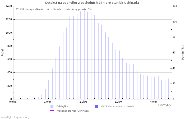 Grafy: Detekcí na odchylku