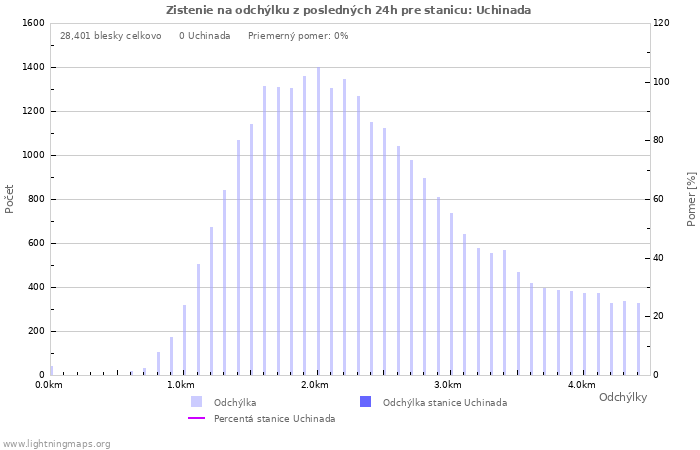 Grafy: Zistenie na odchýlku