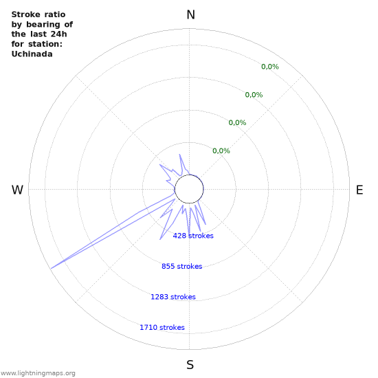 Grafikonok: Stroke ratio by bearing