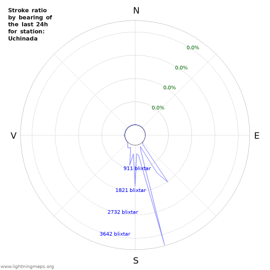 Grafer: Stroke ratio by bearing