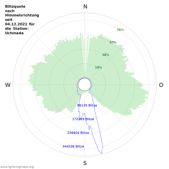 Diagramme