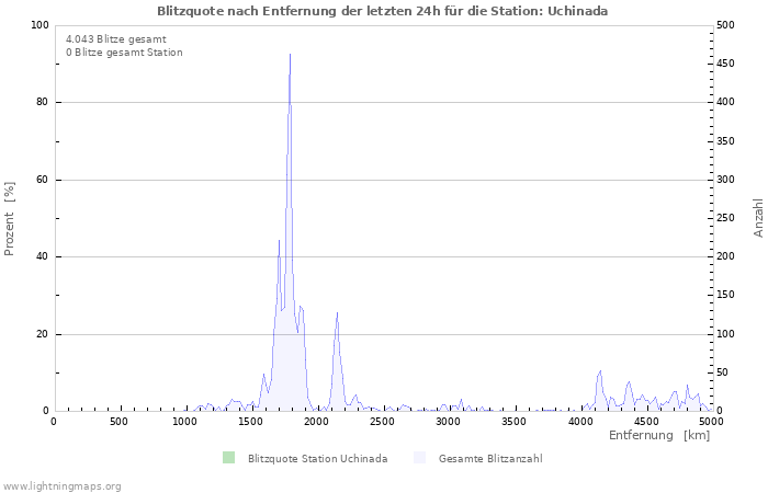 Diagramme: Blitzquote nach Entfernung