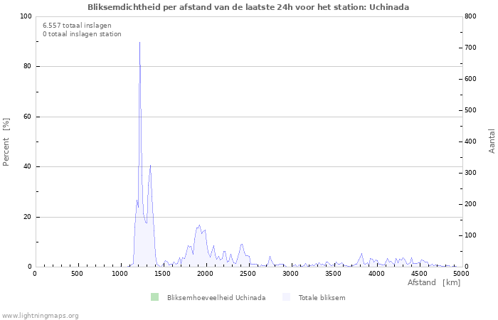 Grafieken: Bliksemdichtheid per afstand