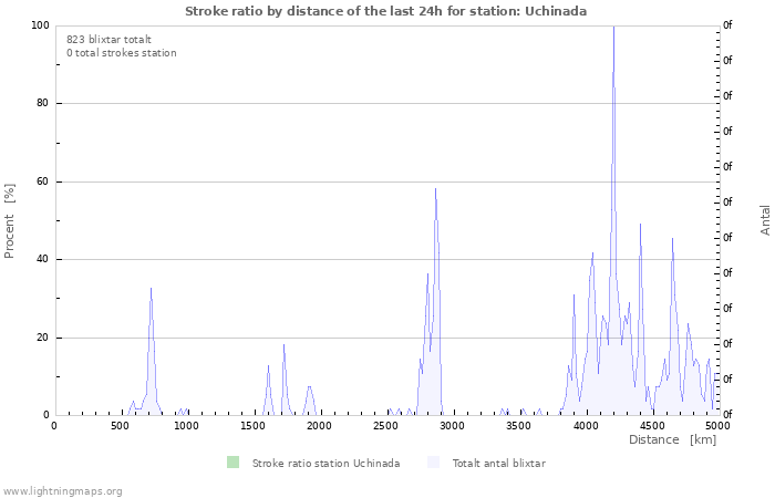 Grafer: Stroke ratio by distance