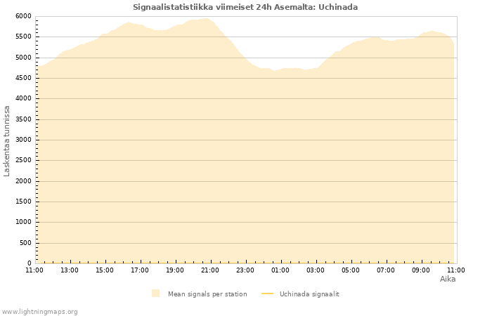 Graafit: Signaalistatistiikka