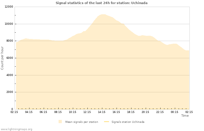 Grafikonok: Signal statistics