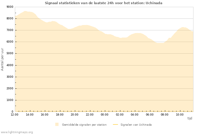 Grafieken: Signaal statistieken