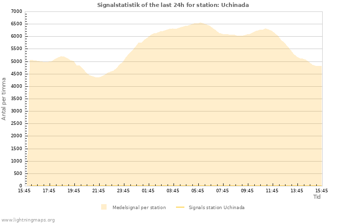 Grafer: Signalstatistik