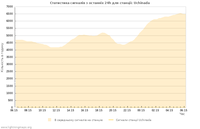 Графіки: Статистика сигналів