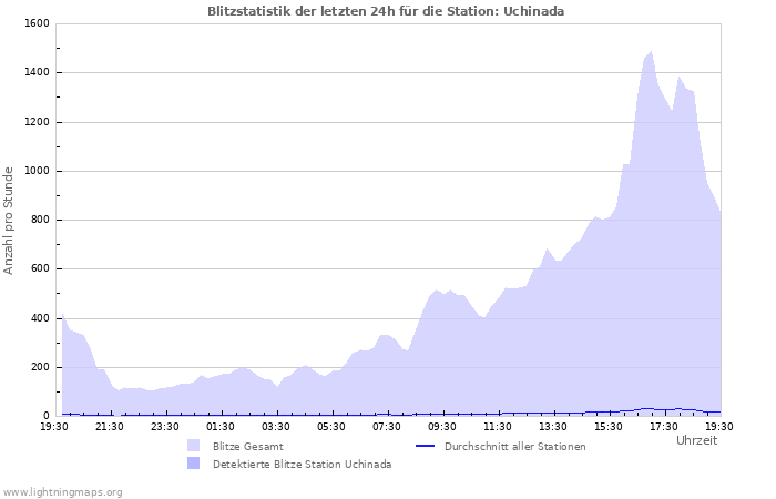 Diagramme: Blitzstatistik