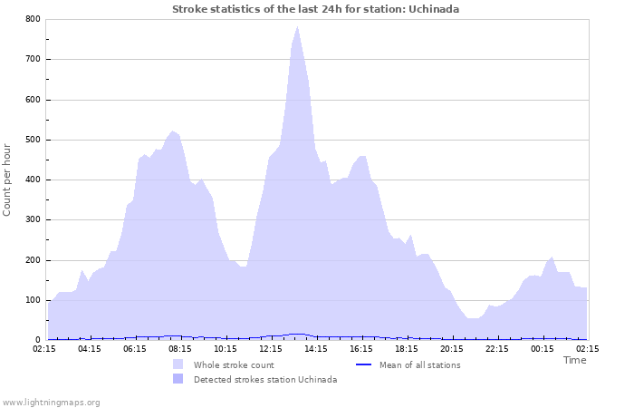 Grafikonok: Stroke statistics