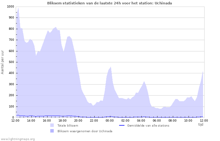 Grafieken: Bliksem statistieken