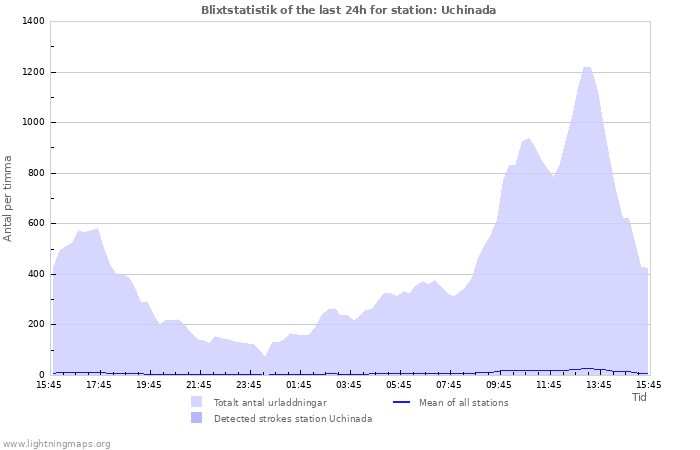 Grafer: Blixtstatistik