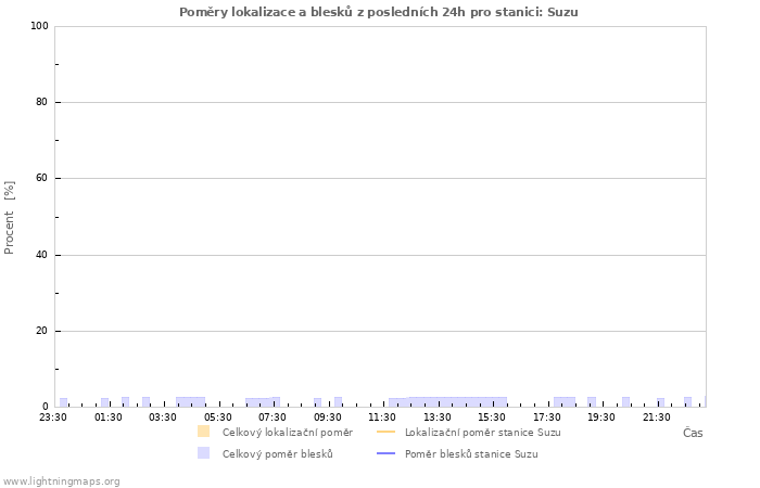 Grafy: Poměry lokalizace a blesků