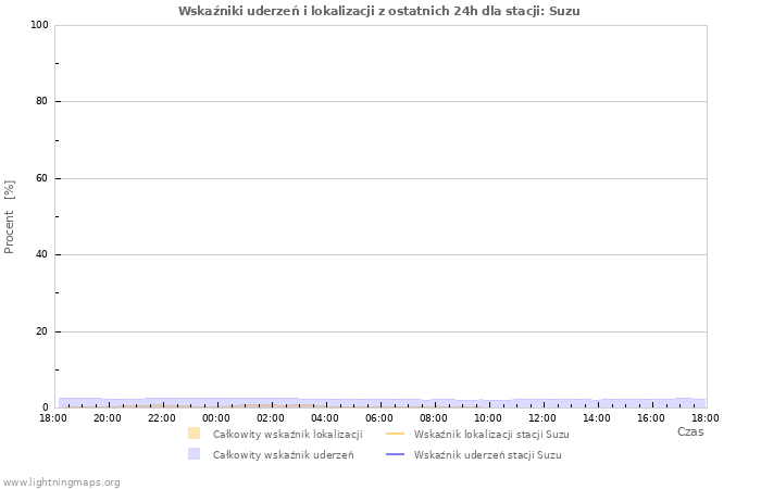 Wykresy: Wskaźniki uderzeń i lokalizacji