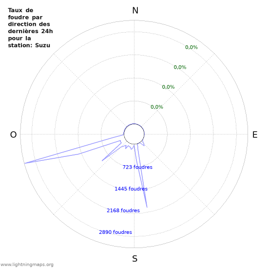 Graphes: Taux de foudre par direction
