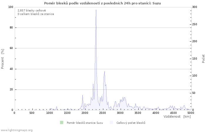 Grafy: Poměr blesků podle vzdálenosti