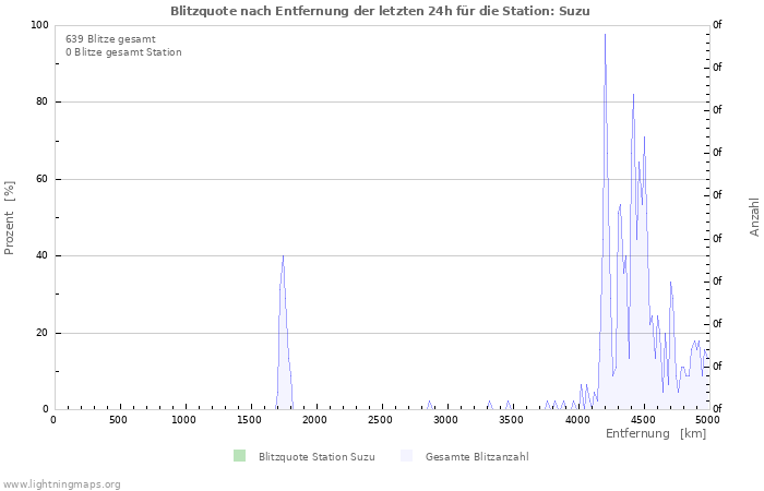 Diagramme: Blitzquote nach Entfernung