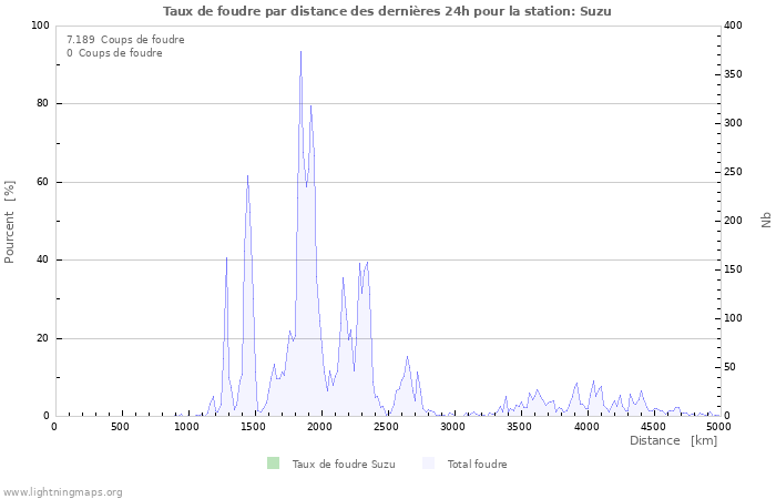 Graphes: Taux de foudre par distance