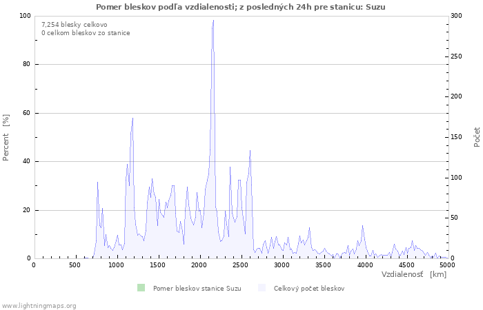 Grafy: Pomer bleskov podľa vzdialenosti;