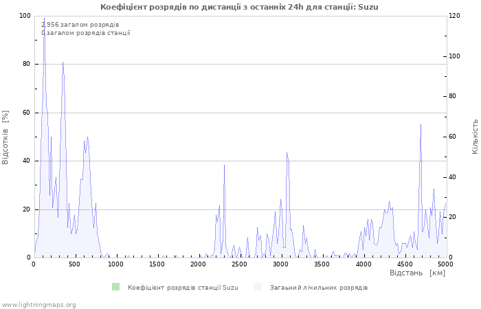 Графіки: Коефіцієнт розрядів по дистанції