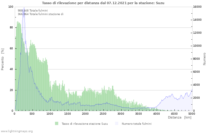 Grafico