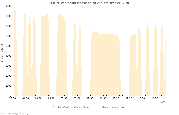 Grafy: Statistiky signálů