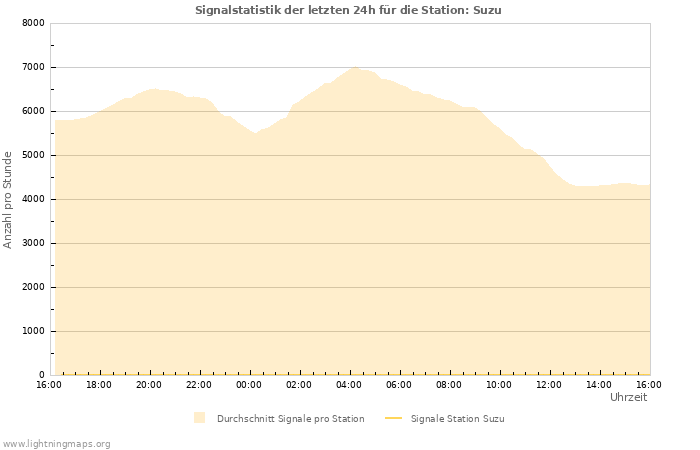 Diagramme: Signalstatistik