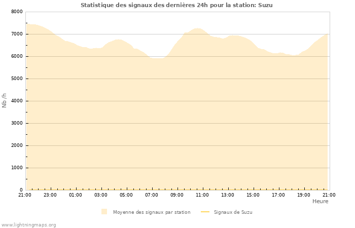 Graphes: Statistique des signaux