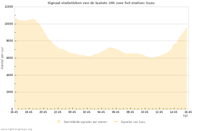 Grafieken: Signaal statistieken