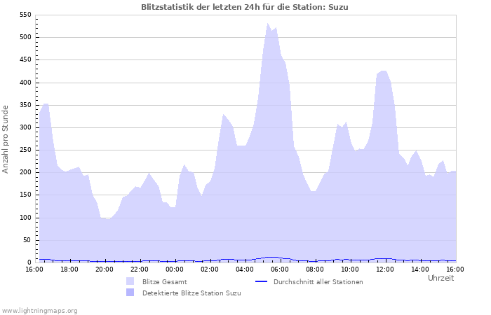 Diagramme: Blitzstatistik