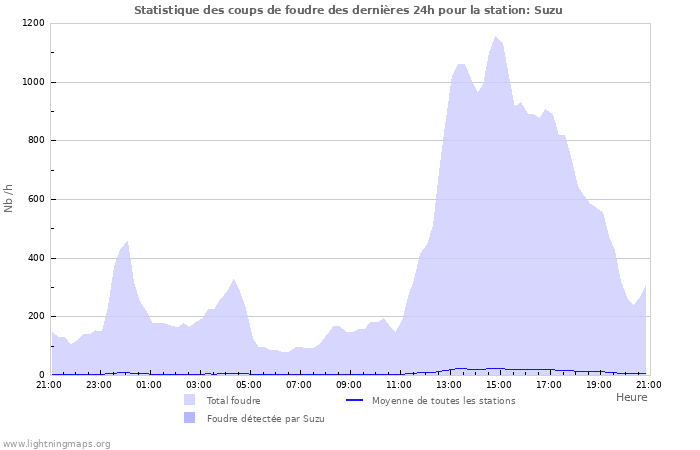 Graphes: Statistique des coups de foudre