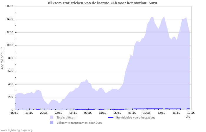 Grafieken: Bliksem statistieken