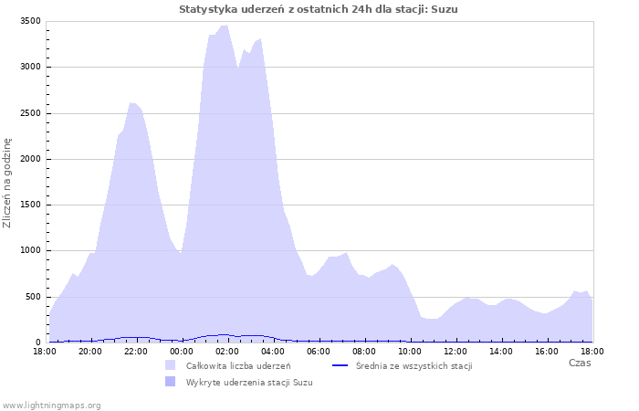 Wykresy: Statystyka uderzeń