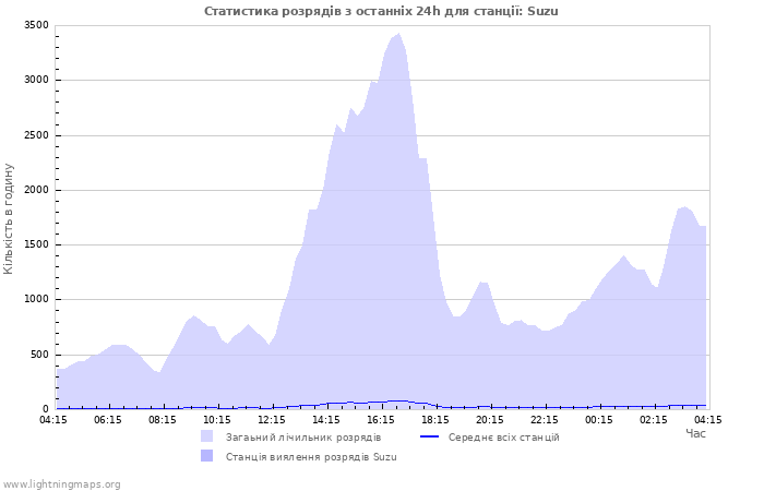 Графіки: Статистика розрядів