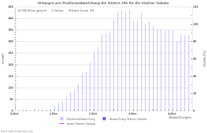 Diagramme: Ortungen pro Positionsabweichung