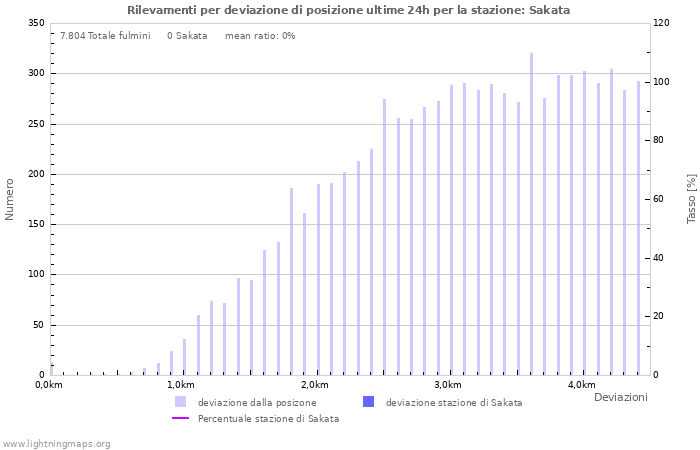 Grafico: Rilevamenti per deviazione di posizione