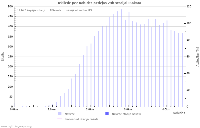 Grafiki: Izkliede pēc nobīdes