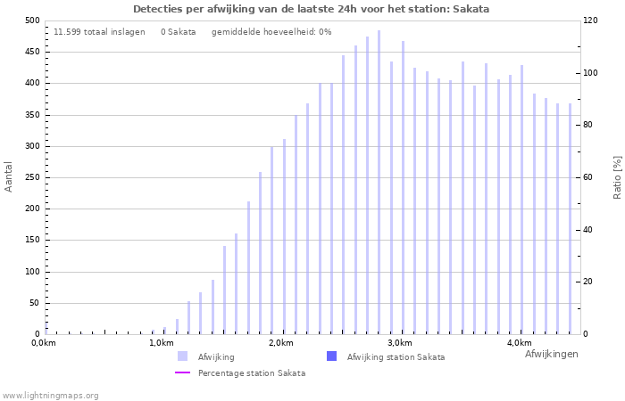 Grafieken: Detecties per afwijking