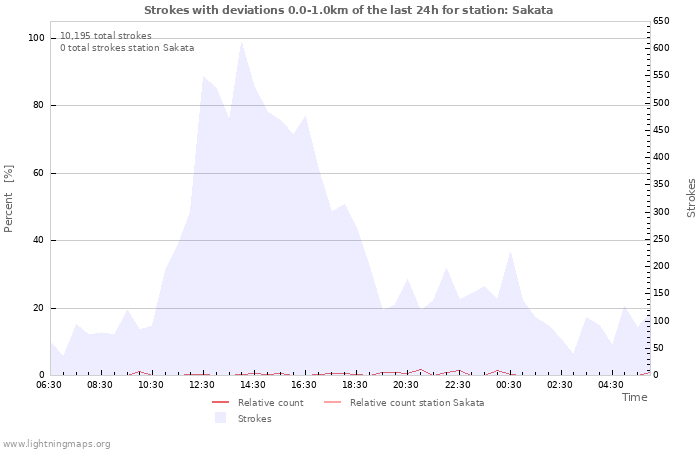 Graphs
