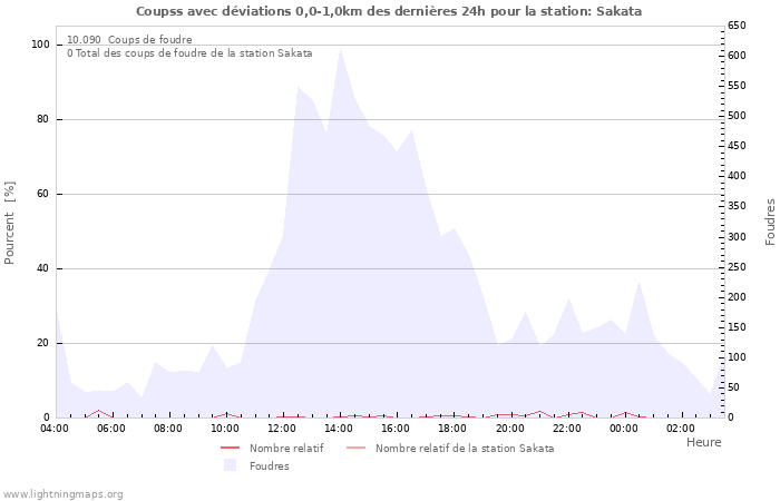 Graphes