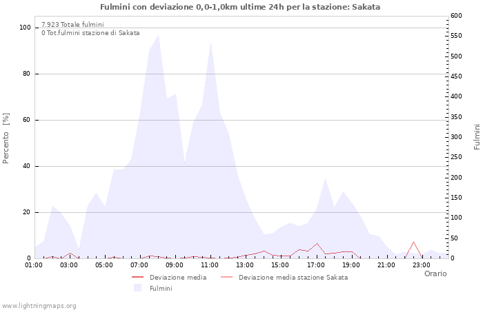 Grafico