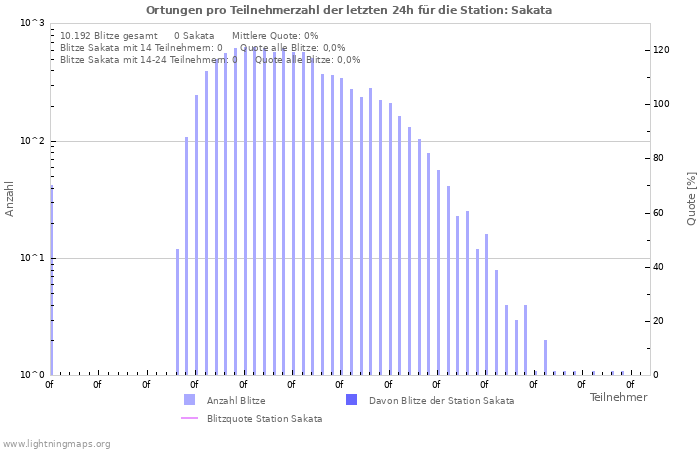 Diagramme: Ortungen pro Teilnehmerzahl