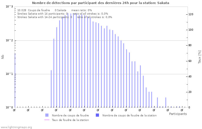 Graphes: Nombre de détections par participant