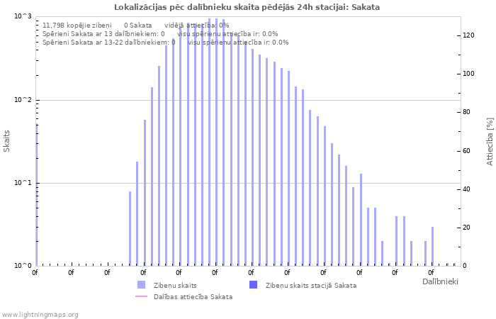 Grafiki: Lokalizācijas pēc dalībnieku skaita