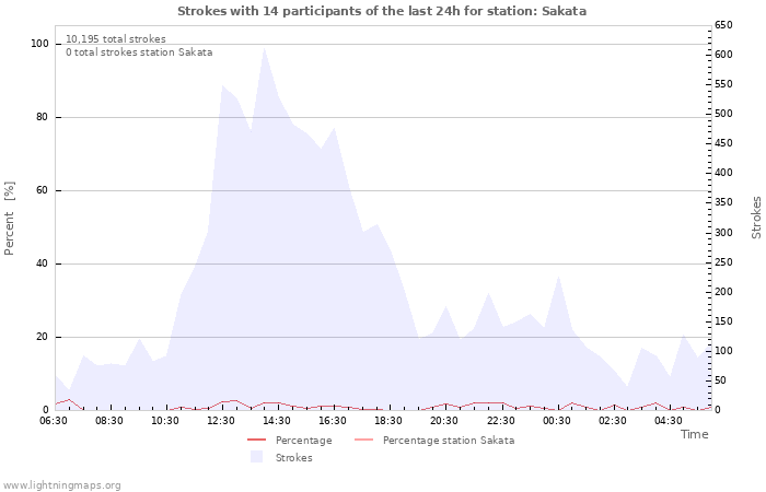 Graphs