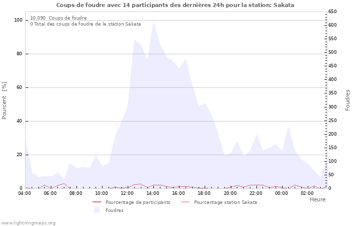 Graphes
