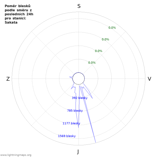 Grafy: Poměr blesků podle směru