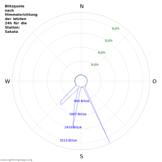 Diagramme: Blitzquote nach Himmelsrichtung