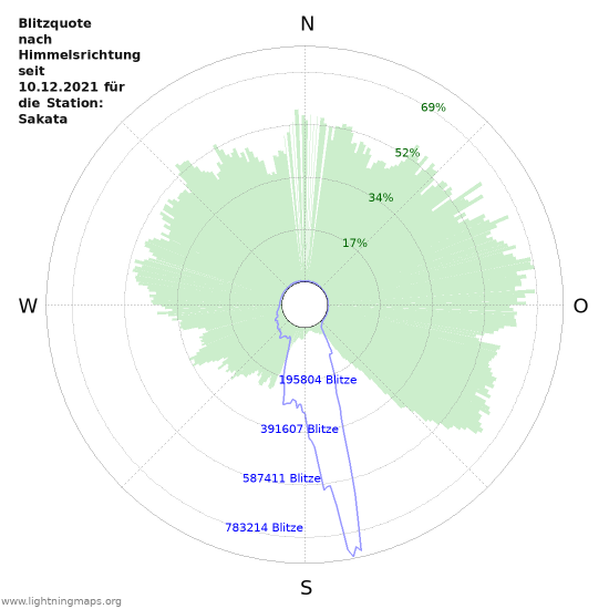 Diagramme